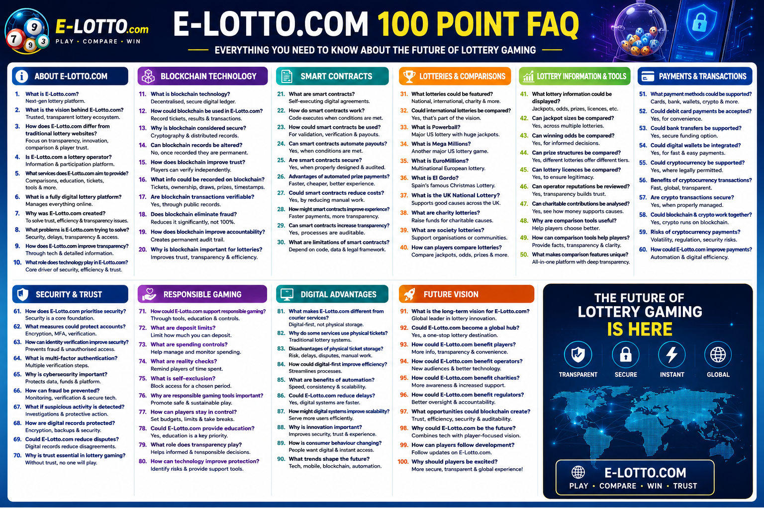 E-Lotto FAQ infographic overview