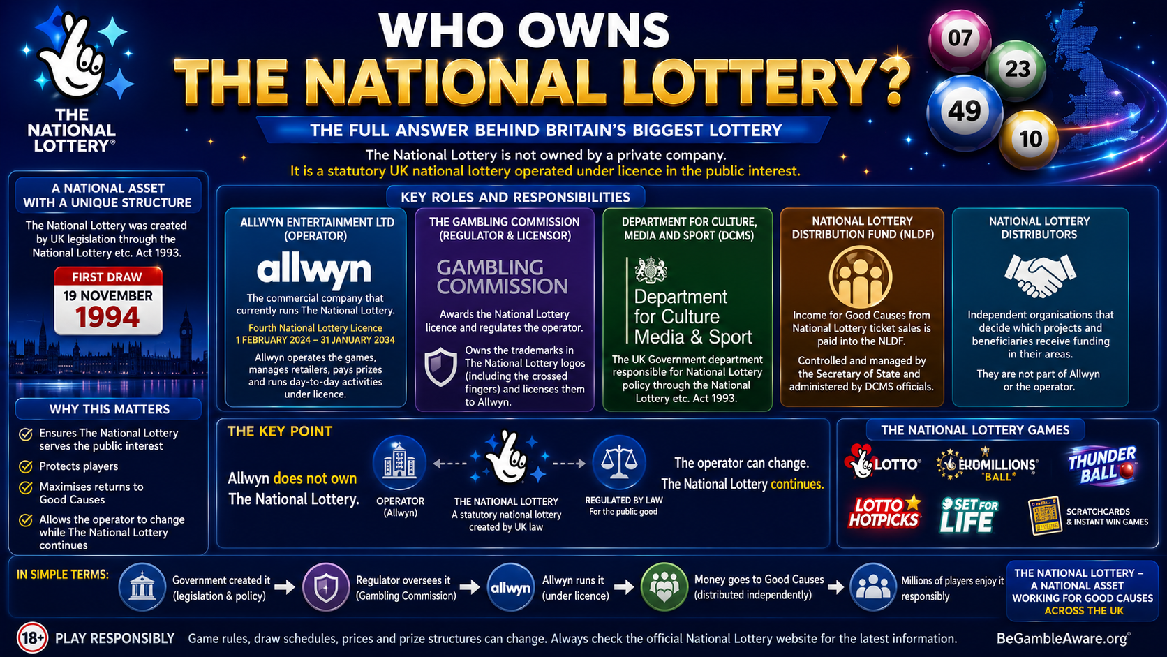 Who Owns the National Lottery?